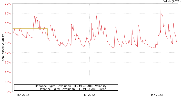 graph of Defiance Digital Revolution ETF MF2-GARCH