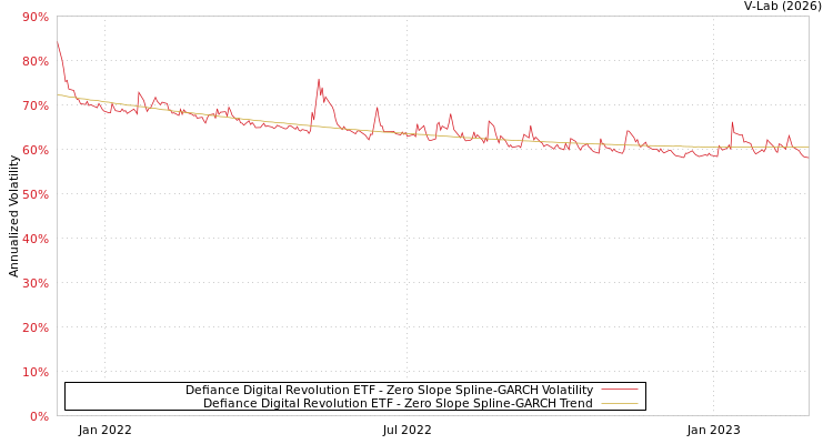 graph of Defiance Digital Revolution ETF S0GARCH