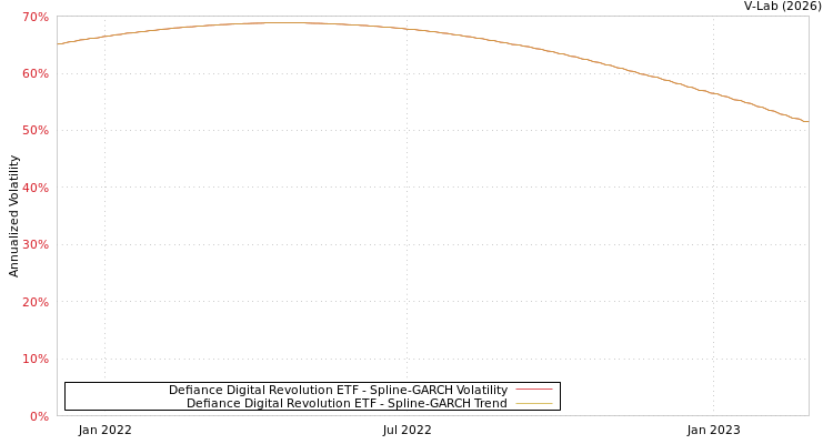 graph of Defiance Digital Revolution ETF SGARCH