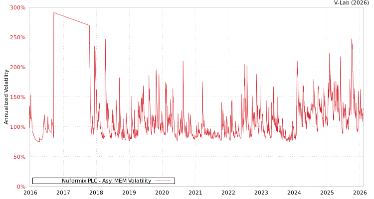 graph of Nuformix PLC AMEM