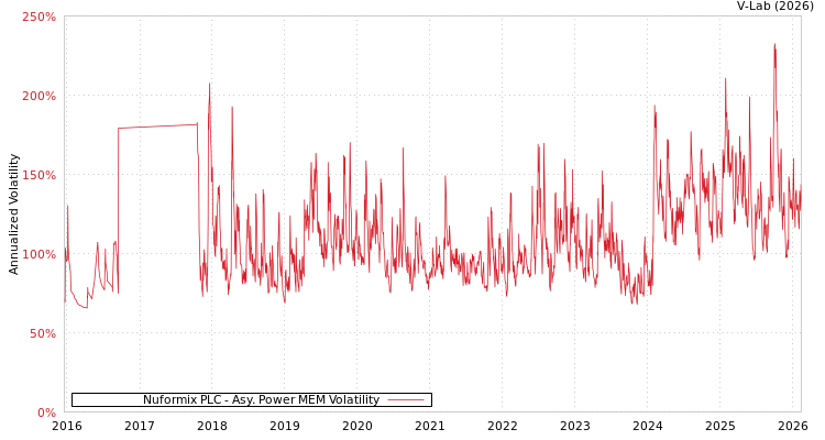 graph of Nuformix PLC APMEM