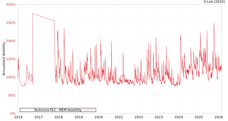 graph of Nuformix PLC MEM