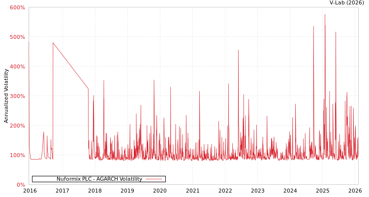 graph of Nuformix PLC AGARCH