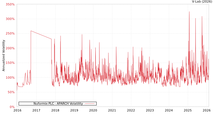 graph of Nuformix PLC APARCH