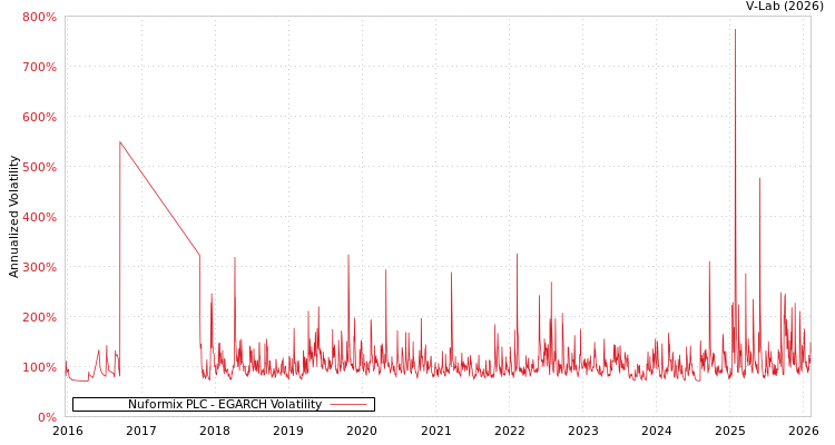 graph of Nuformix PLC EGARCH