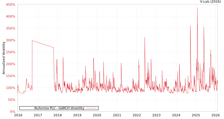 graph of Nuformix PLC GARCH