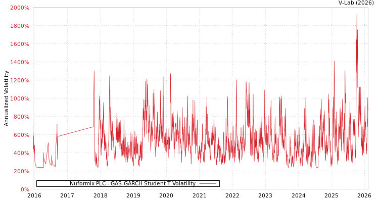 graph of Nuformix PLC GAS-GARCH-T