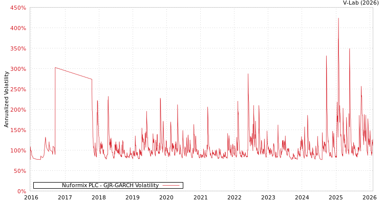 graph of Nuformix PLC GJR-GARCH