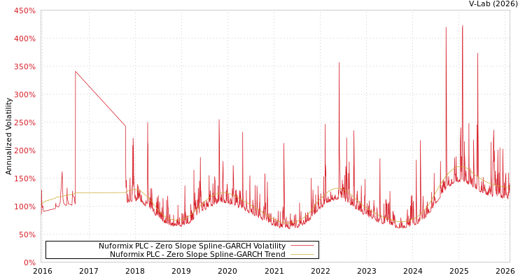 graph of Nuformix PLC S0GARCH
