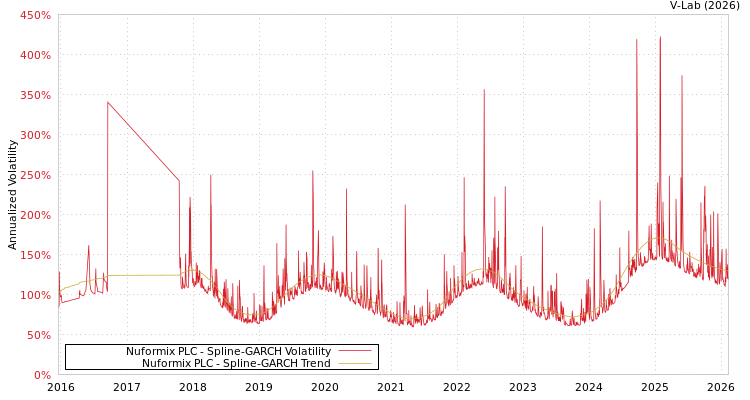graph of Nuformix PLC SGARCH
