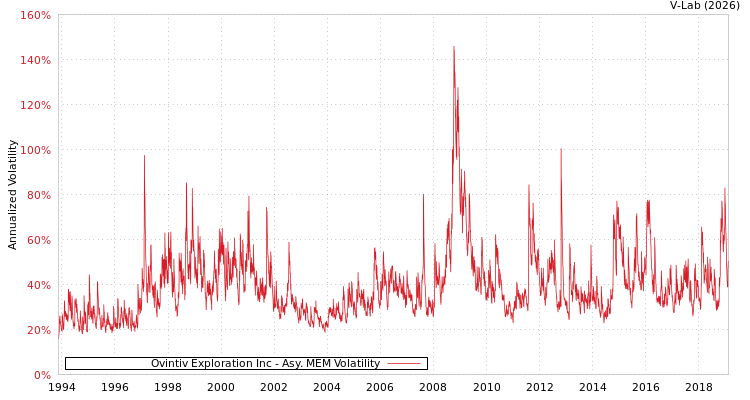 graph of Ovintiv Exploration Inc AMEM