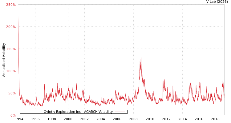 graph of Ovintiv Exploration Inc AGARCH