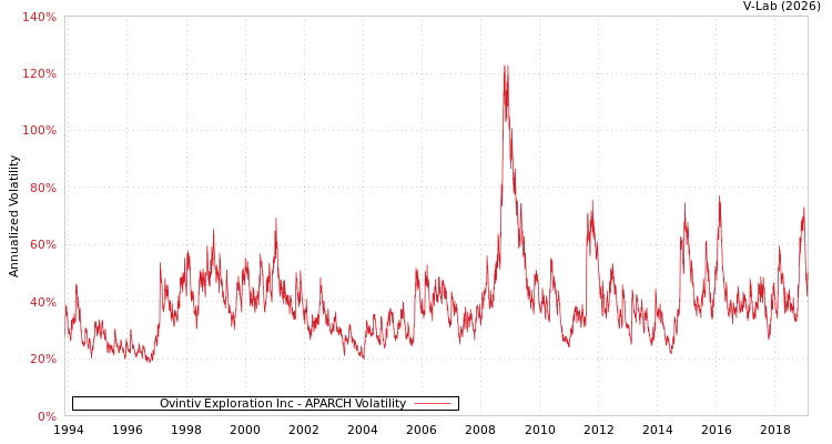 graph of Ovintiv Exploration Inc APARCH