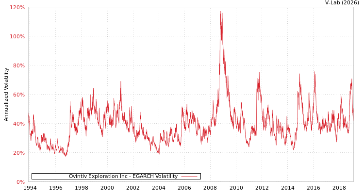 graph of Ovintiv Exploration Inc EGARCH