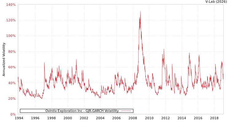 graph of Ovintiv Exploration Inc GJR-GARCH