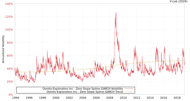 graph of Ovintiv Exploration Inc S0GARCH