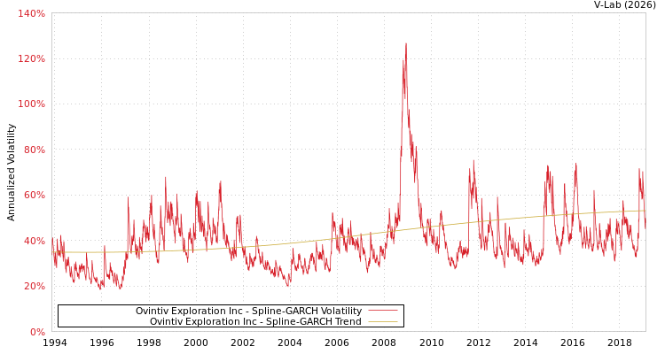 graph of Ovintiv Exploration Inc SGARCH