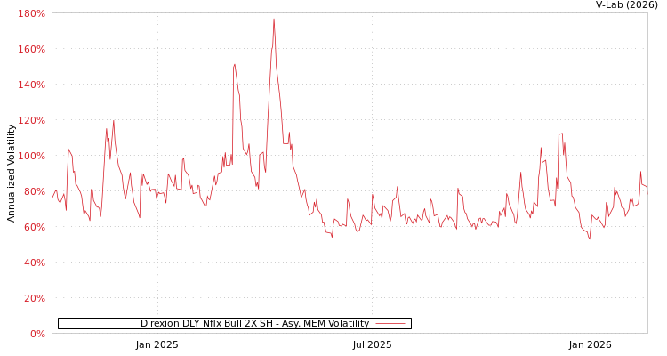 graph of Direxion DLY Nflx Bull 2X SH AMEM