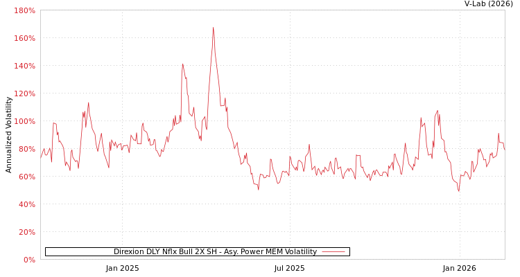 graph of Direxion DLY Nflx Bull 2X SH APMEM