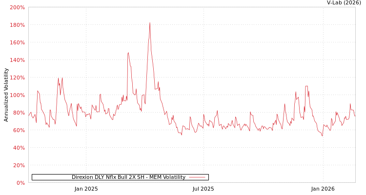 graph of Direxion DLY Nflx Bull 2X SH MEM