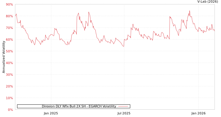 graph of Direxion DLY Nflx Bull 2X SH EGARCH