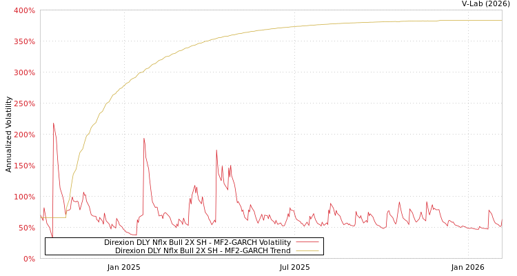 graph of Direxion DLY Nflx Bull 2X SH MF2-GARCH