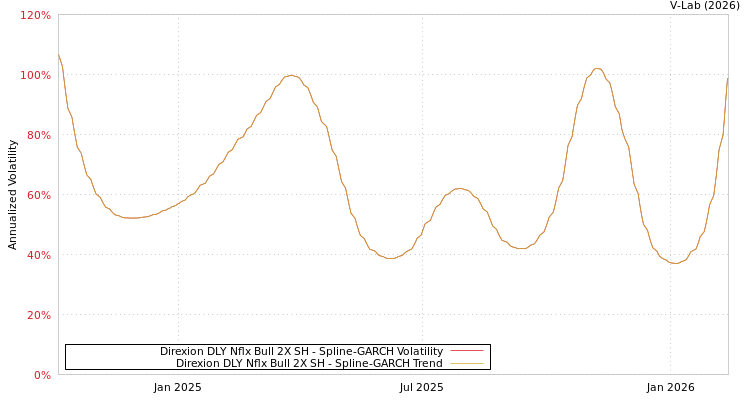 graph of Direxion DLY Nflx Bull 2X SH SGARCH
