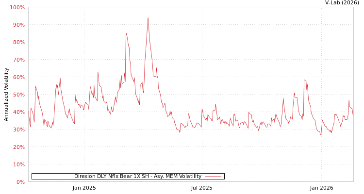 graph of Direxion DLY Nflx Bear 1X SH AMEM