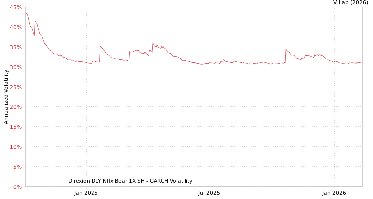 graph of Direxion DLY Nflx Bear 1X SH GARCH