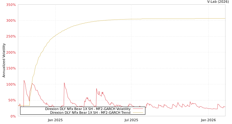 graph of Direxion DLY Nflx Bear 1X SH MF2-GARCH