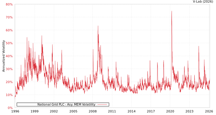 graph of National Grid PLC AMEM