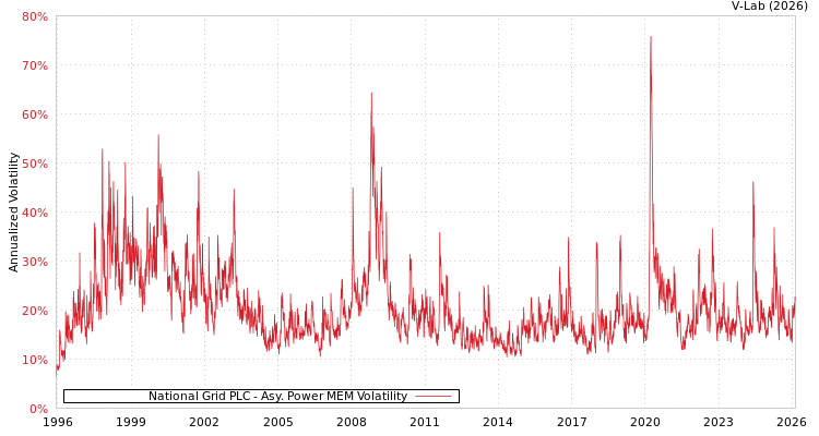 graph of National Grid PLC APMEM