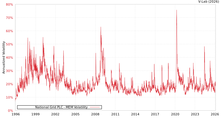 graph of National Grid PLC MEM