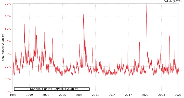 graph of National Grid PLC APARCH