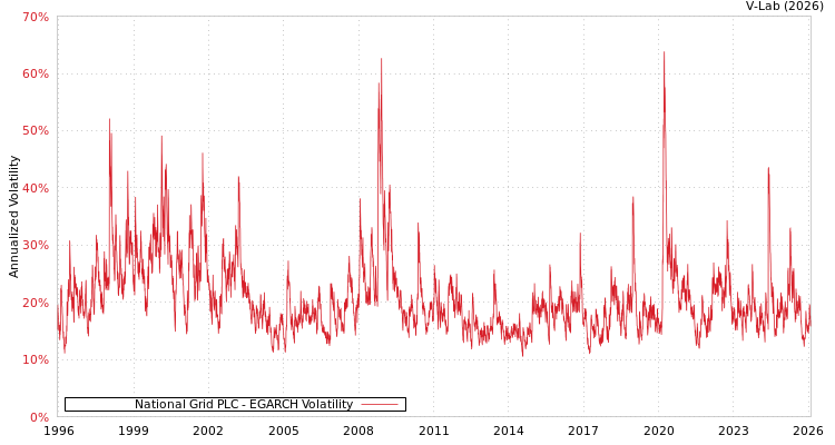 graph of National Grid PLC EGARCH