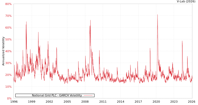 graph of National Grid PLC GARCH