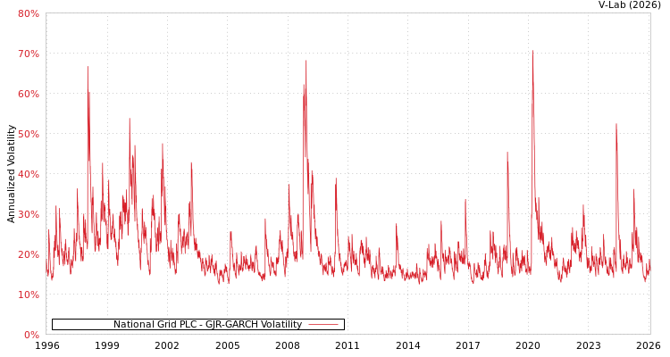 graph of National Grid PLC GJR-GARCH