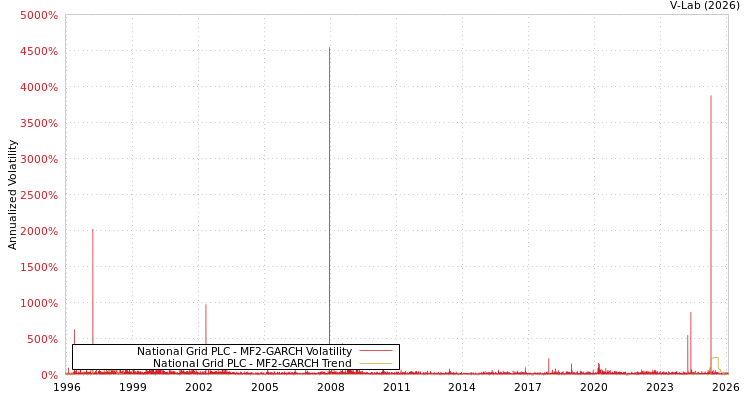 graph of National Grid PLC MF2-GARCH