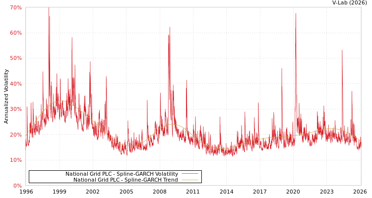 graph of National Grid PLC SGARCH