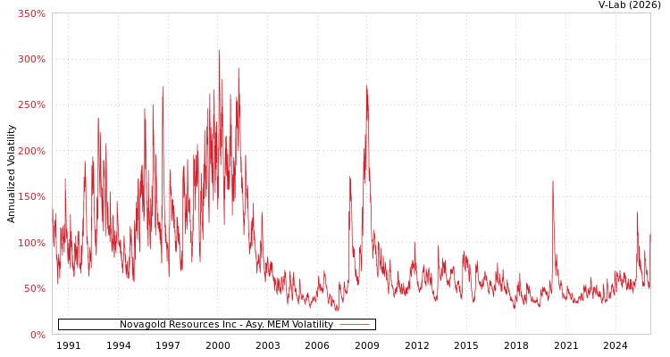 graph of Novagold Resources Inc AMEM