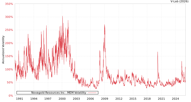 graph of Novagold Resources Inc MEM