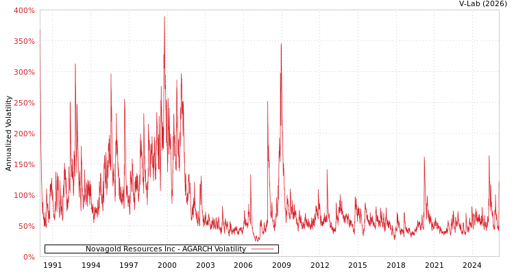graph of Novagold Resources Inc AGARCH