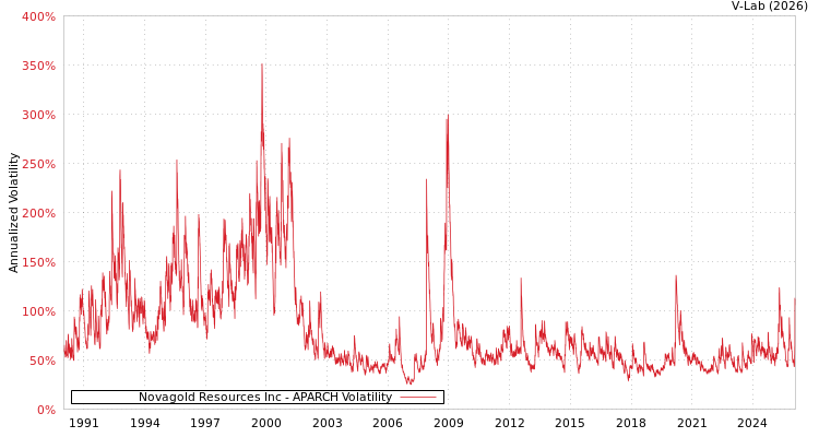 graph of Novagold Resources Inc APARCH