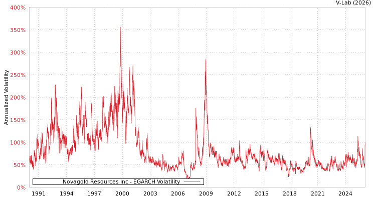 graph of Novagold Resources Inc EGARCH