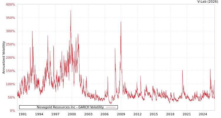 graph of Novagold Resources Inc GARCH