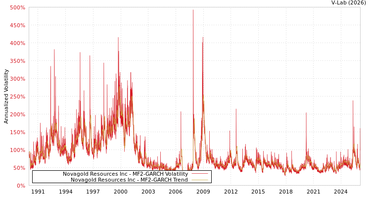 graph of Novagold Resources Inc MF2-GARCH