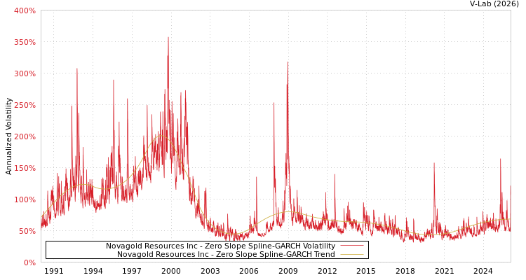 graph of Novagold Resources Inc S0GARCH