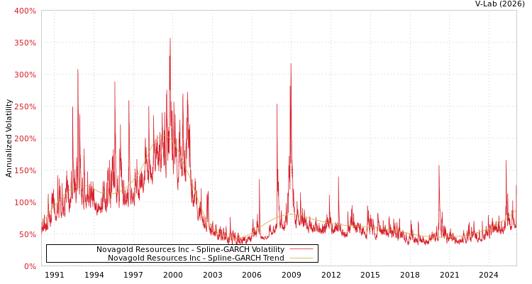 graph of Novagold Resources Inc SGARCH