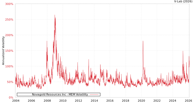 graph of Novagold Resources Inc MEM