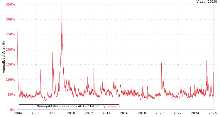 graph of Novagold Resources Inc AGARCH